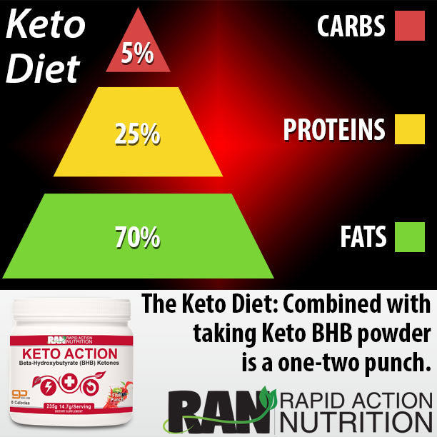 Keto Diet with Keto BHB Supplements