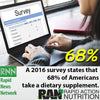 68% of Americans Take Supplements